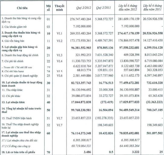 KAC: Ghi nhận doanh thu dự án KDC, quý II bất ngờ báo lãi ròng gần 70 tỷ đồng (1)